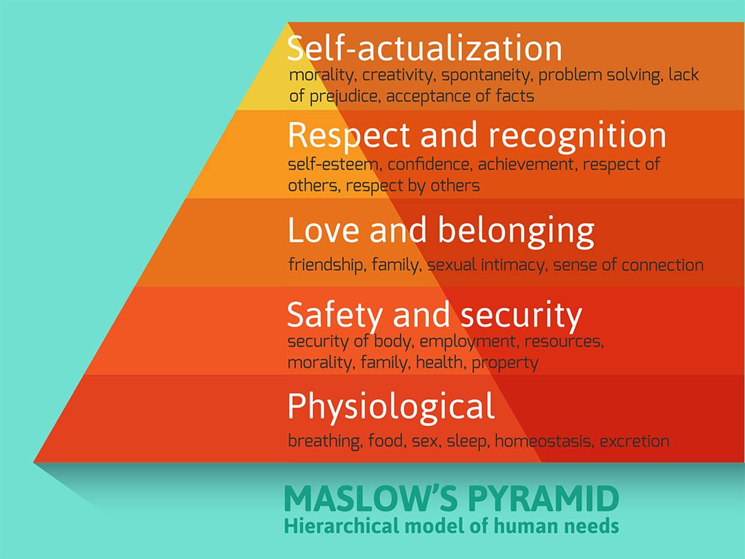 Maslow's hierarchy of basic human needs in a pyramid chart